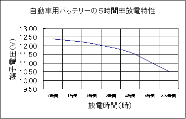 バッテリーの知識 カーオーディオ 激安通販 サウンドウェーブメイワ