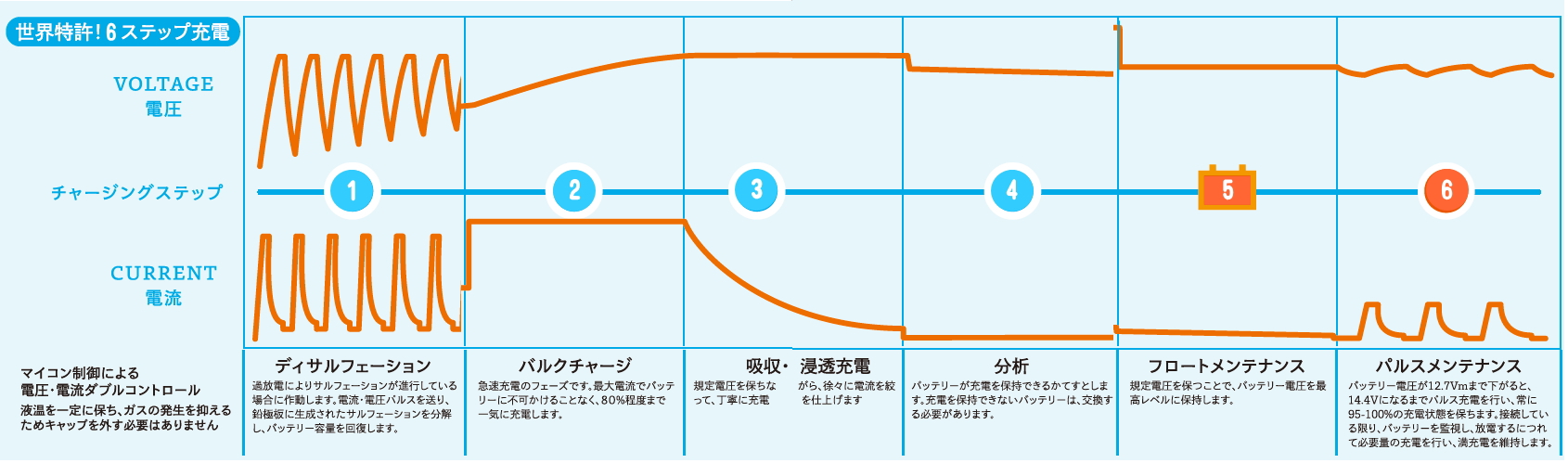 CTEK XS0.8JP��6step�[�d�ƂȂ�܂��B