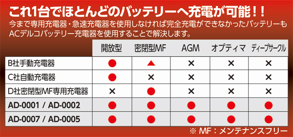 AC Delco 　全自動バッテリーチャージャー ACデルコ　充電器　対応表