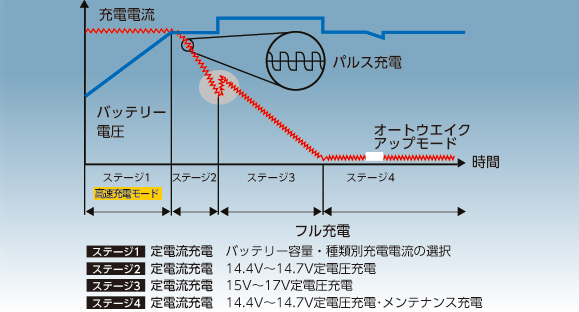 AC Delco 　全自動バッテリーチャージャー ACデルコ　充電器　充電特性