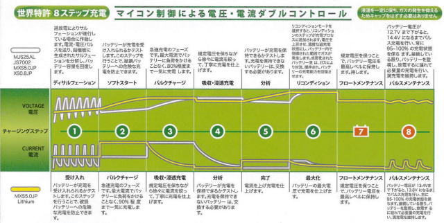 CTEK　バッテリーチャージャー　充電器　世界特許　８ステップ充電 2015